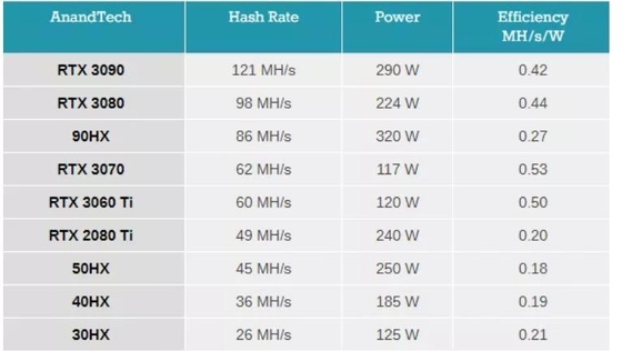 Κάρτα γραφικών 45mh Cpm 30hx 40hx 90hx 170hx CMP 50hx για τον κεντρικό υπολογιστή υπολογιστών εγκαταστάσεων γεώτρησης GPU